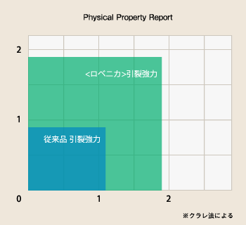 Physical Property Report